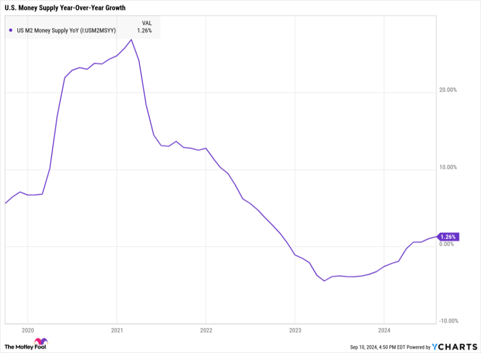 US M2 Money Supply YoY Chart