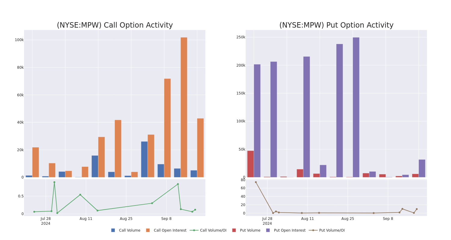 Options Call Chart