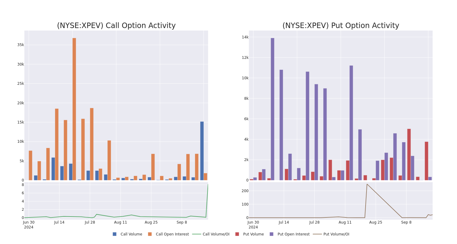 Options Call Chart