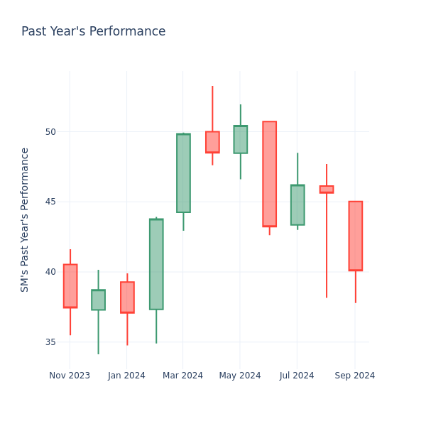 Past Year Chart