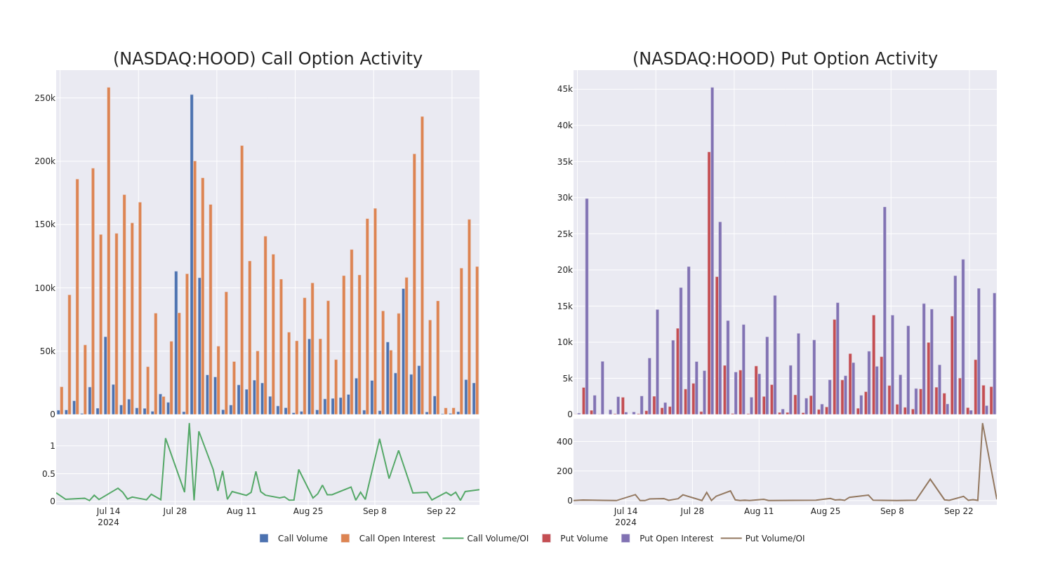 Options Call Chart