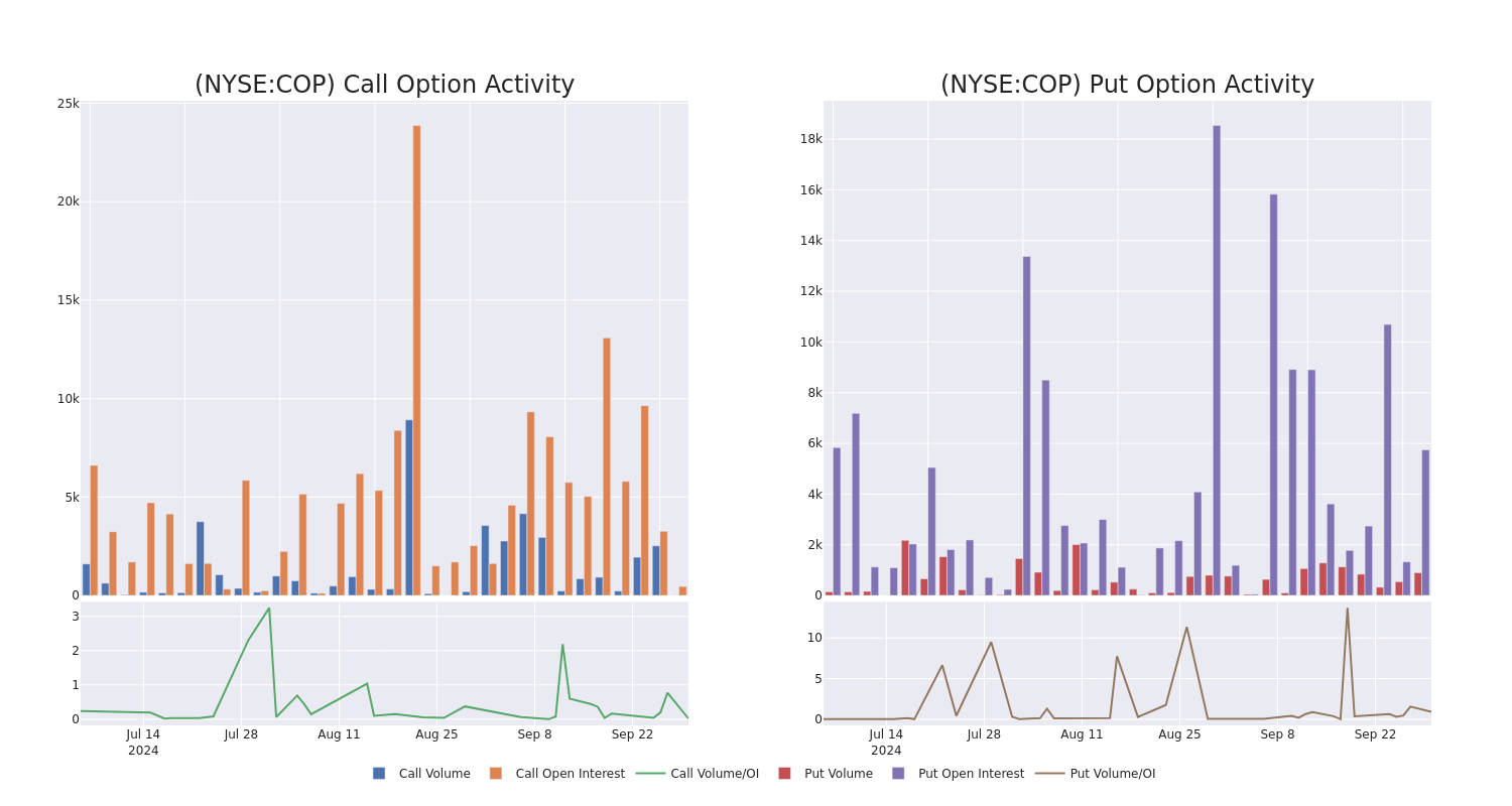 Options Call Chart