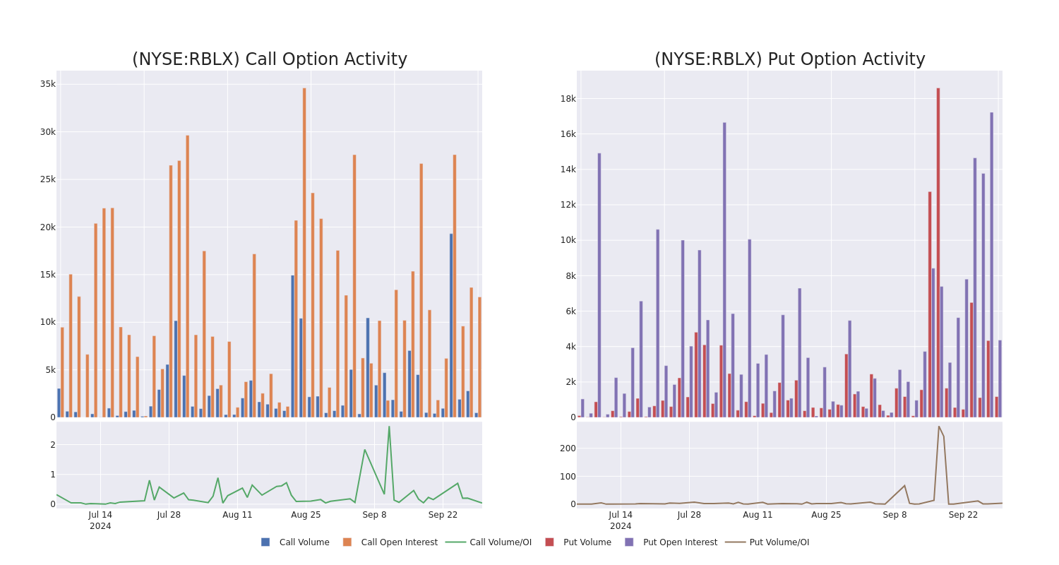 Options Call Chart