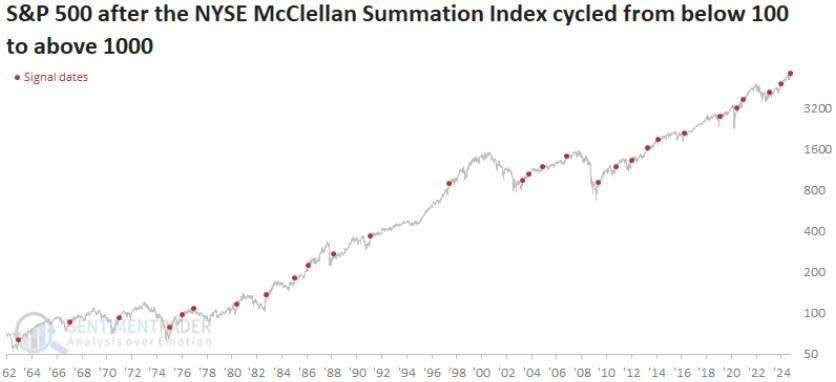 Chart of S&P 500 with rare signal flash