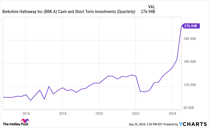 BRK.A Cash and Short Term Investments (Quarterly) Chart