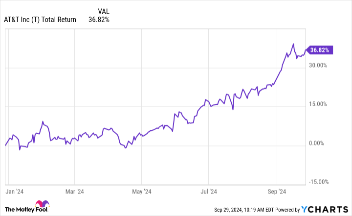 T Total Return Level Chart