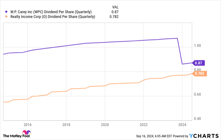 WPC Dividend Per Share (Quarterly) Chart