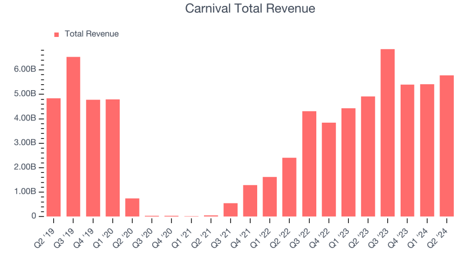 Carnival Total Revenue