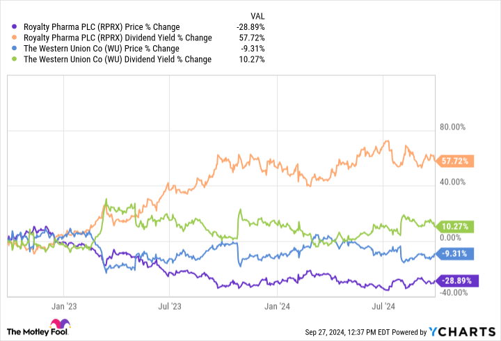 RPRX Chart