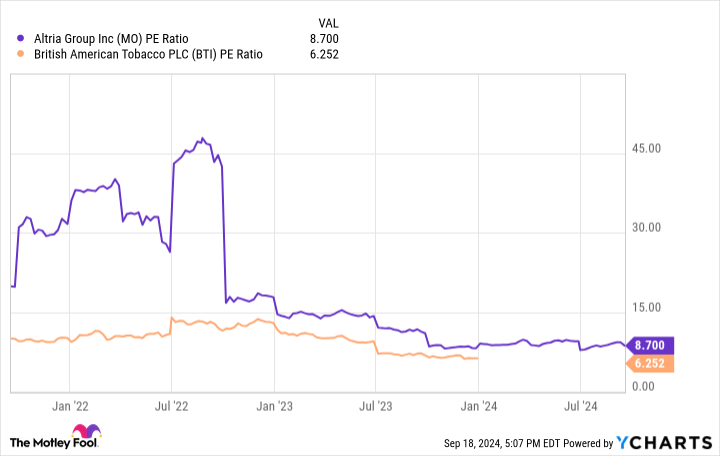 MO PE Ratio Chart