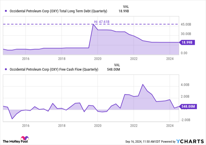 OXY Total Long Term Debt (Quarterly) Chart