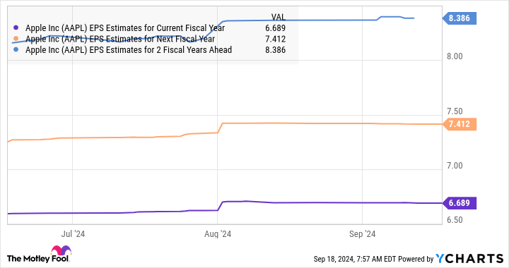 AAPL EPS Estimates for Current Fiscal Year Chart