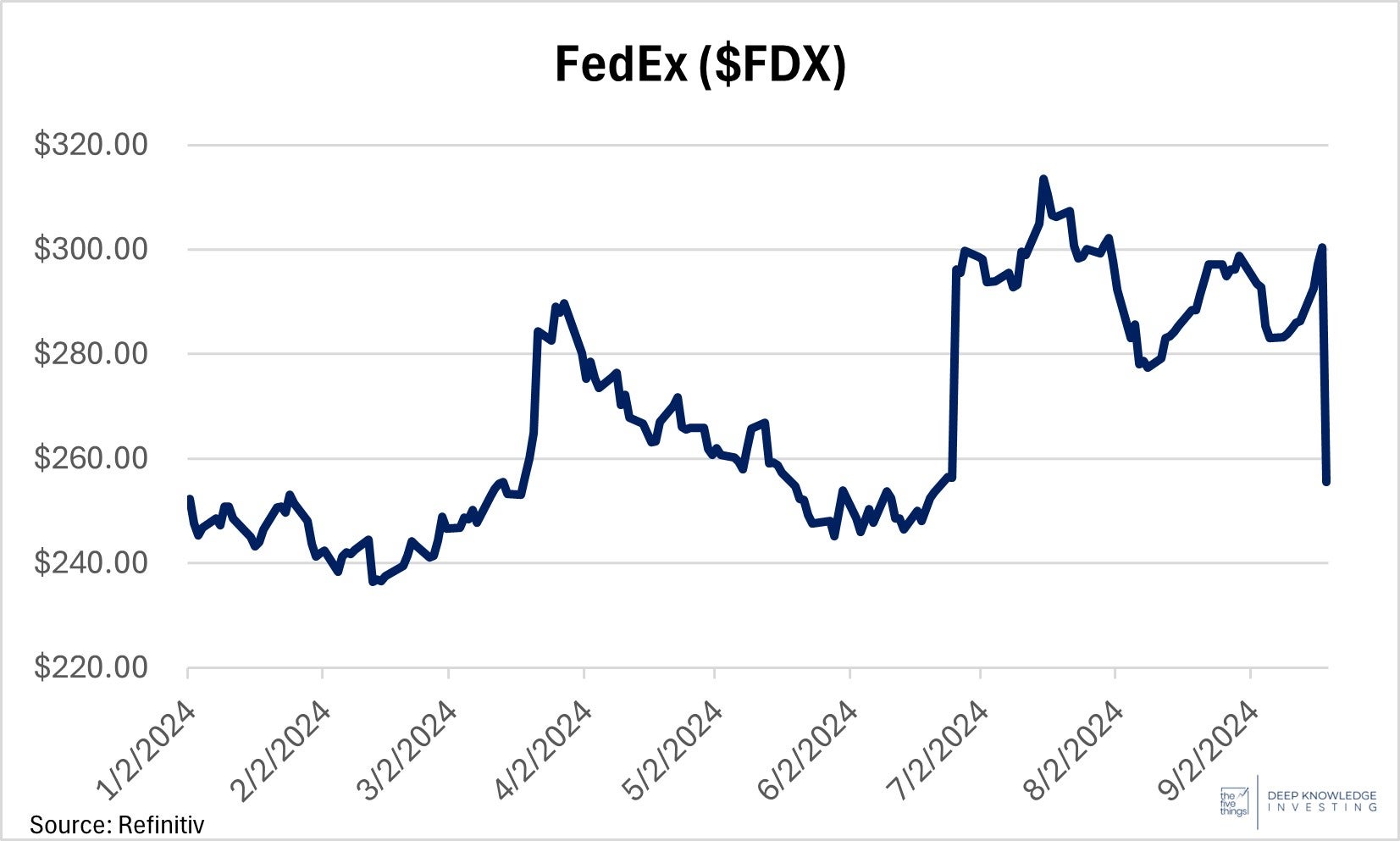 fedex_stock_price_-_september_20th_2024.jpg