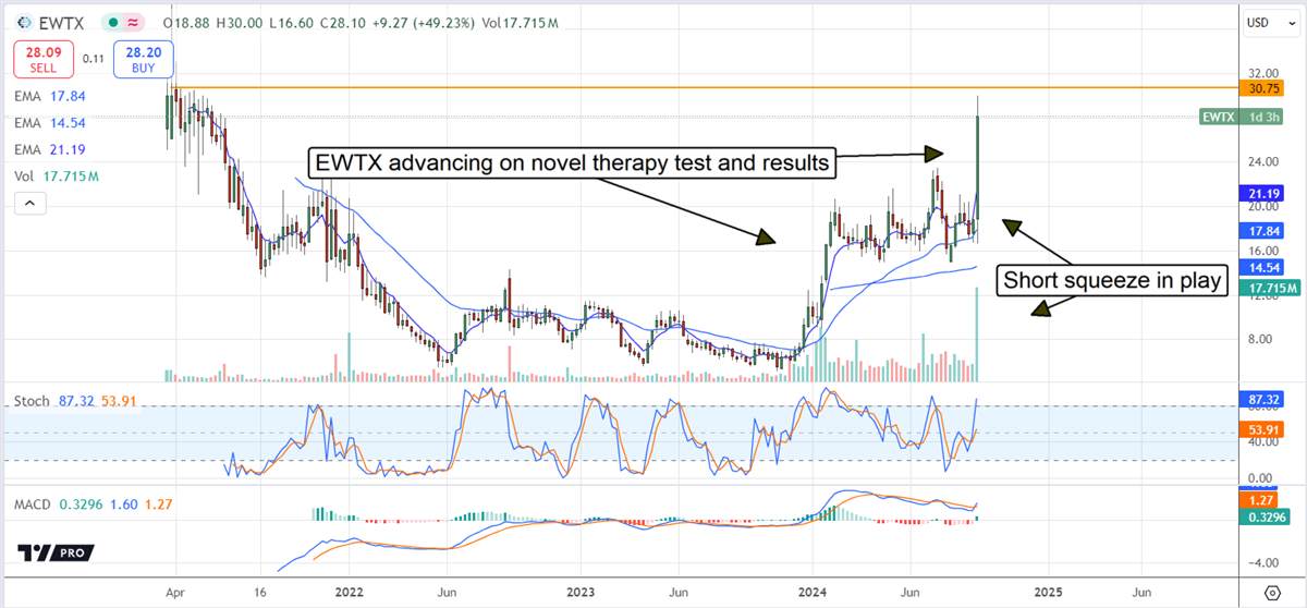 EWTX stock chart