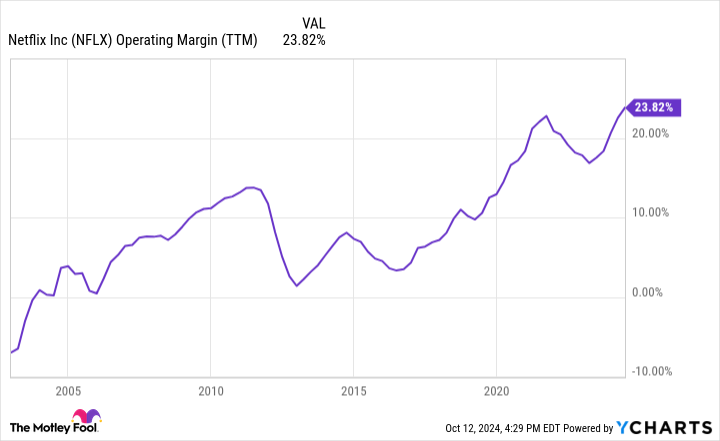 NFLX Operating Margin (TTM) Chart