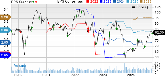 McCormick & Company, Incorporated Price, Consensus and EPS Surprise