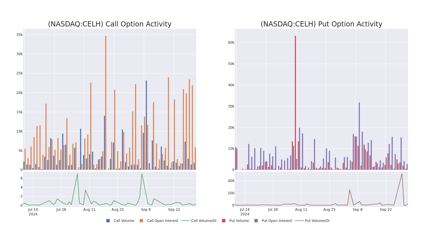 Options Call Chart