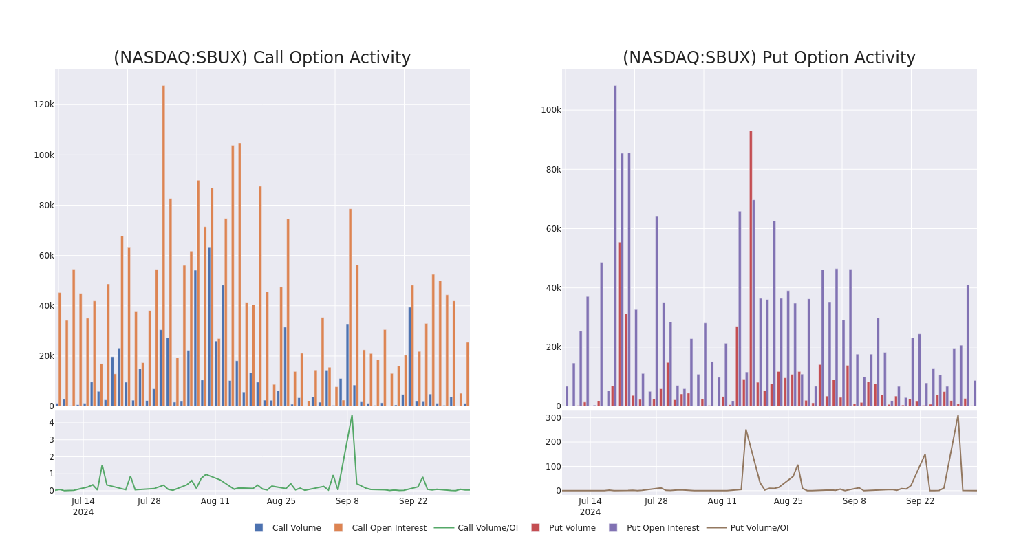 Options Call Chart