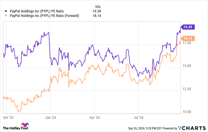 PYPL PE Ratio Chart