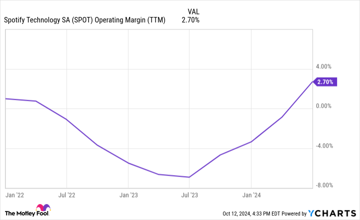 SPOT Operating Margin (TTM) Chart