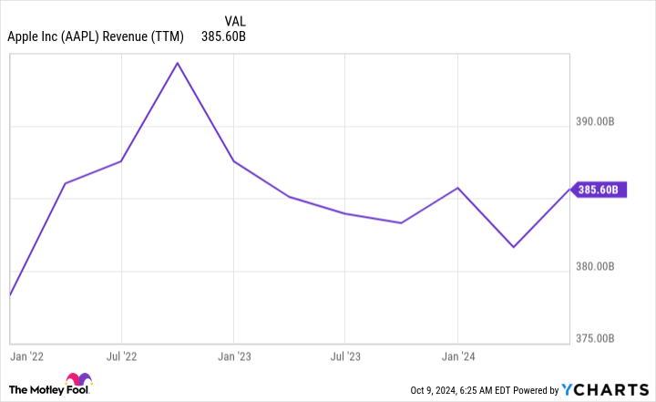 AAPL Revenue (TTM) Chart