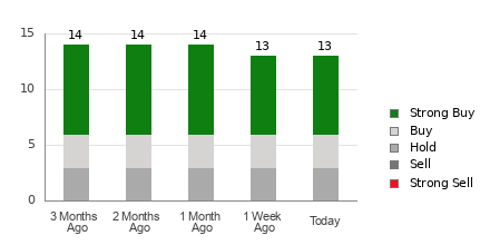 Broker Rating Breakdown Chart for NTNX