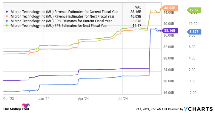 MU Revenue Estimates for Current Fiscal Year Chart