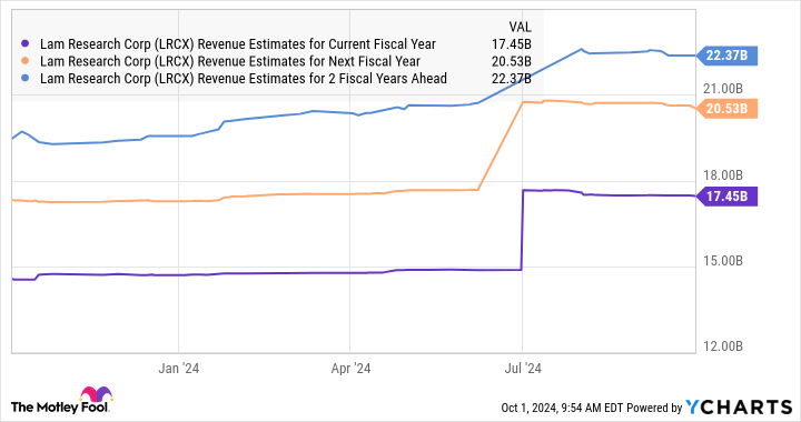 LRCX Revenue Estimates for Current Fiscal Year Chart