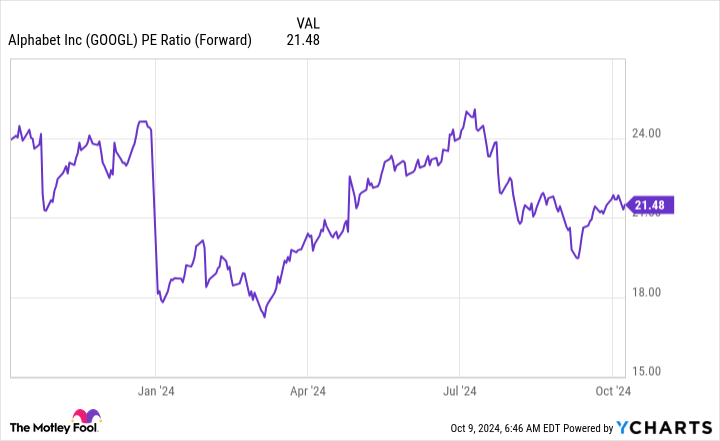 GOOGL PE Ratio (Forward) Chart