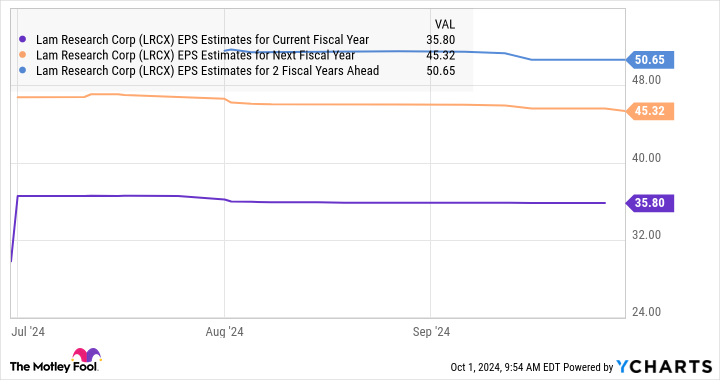 LRCX EPS Estimates for Current Fiscal Year Chart