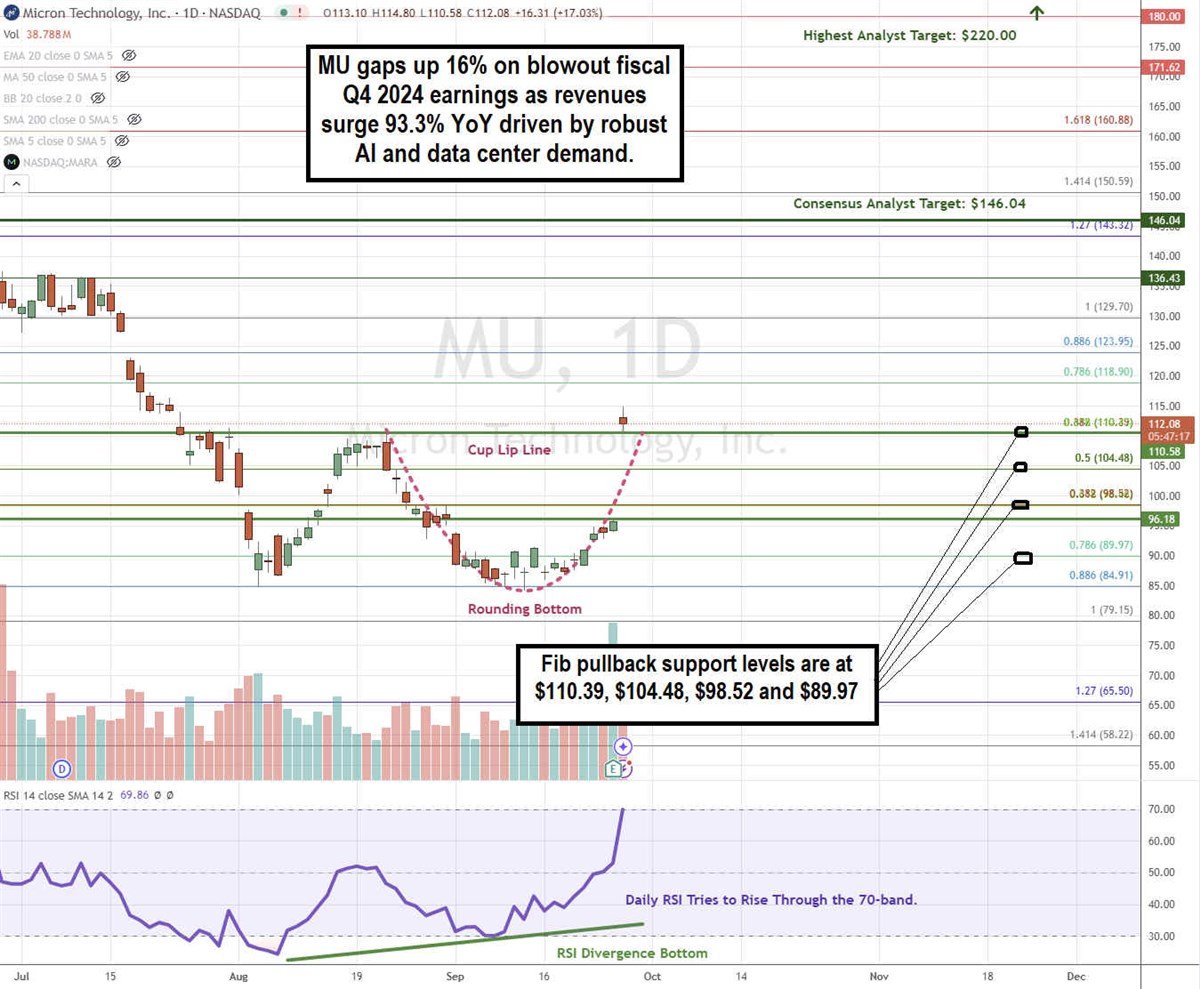 Micron MU stock chart