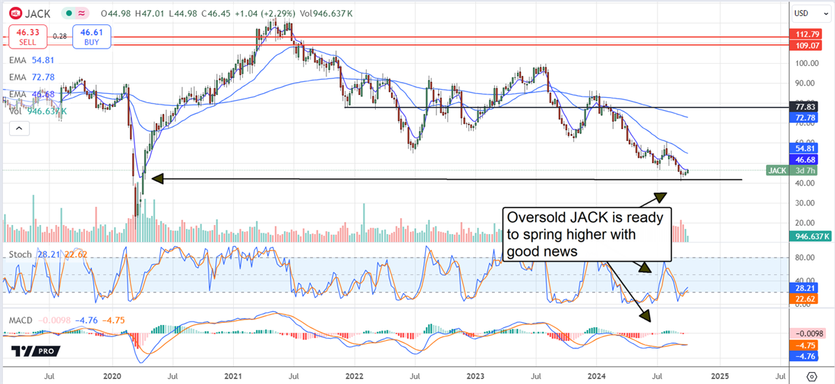 Jack in the Box JACK stock chart