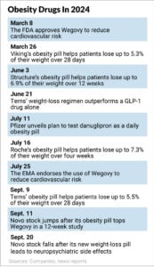 weight loss drugs 2024 news timeline