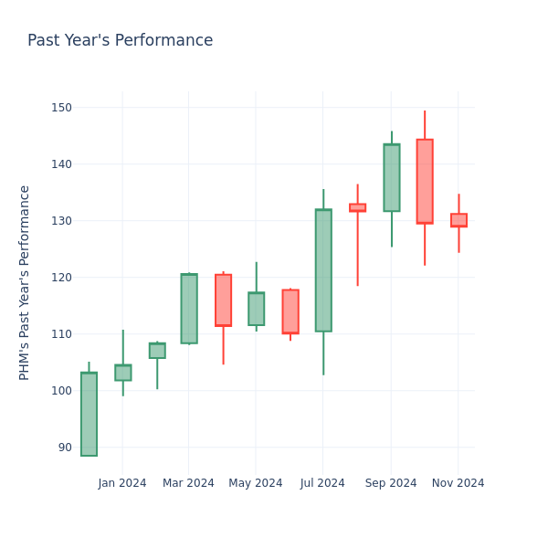 Past Year Chart