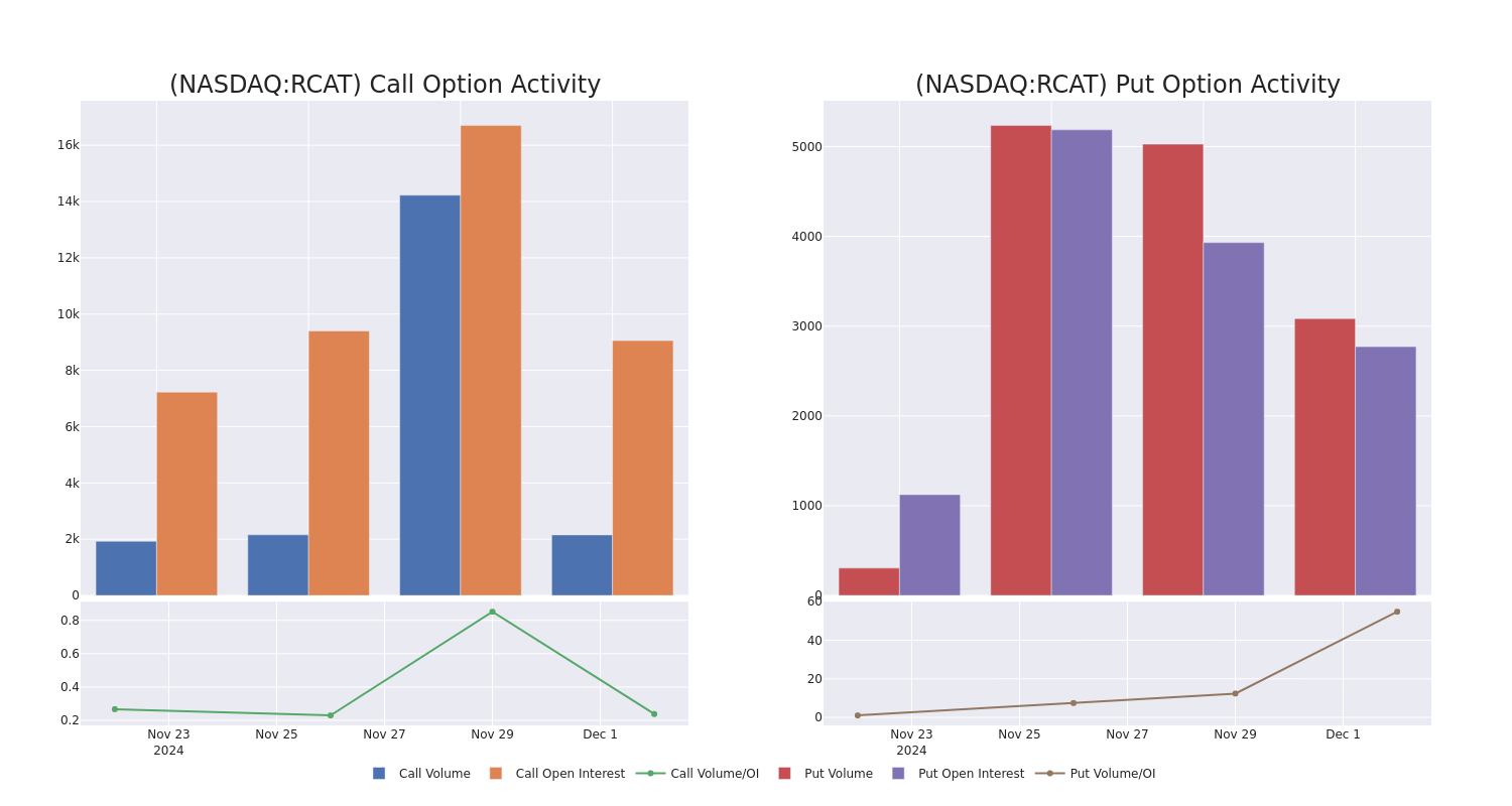 Options Call Chart