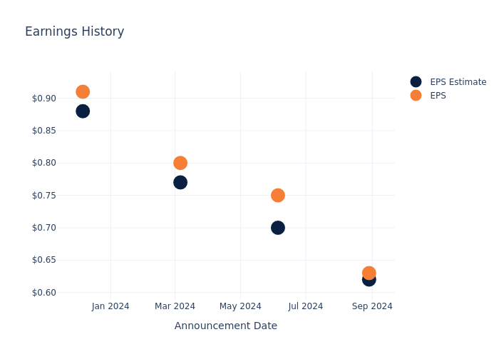 eps graph