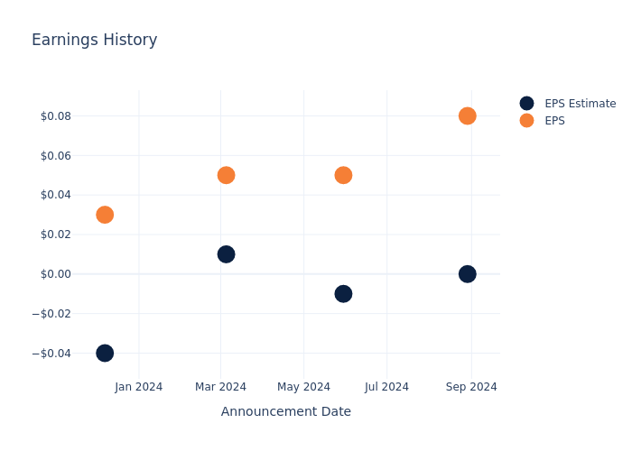 eps graph