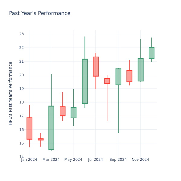 Past Year Chart