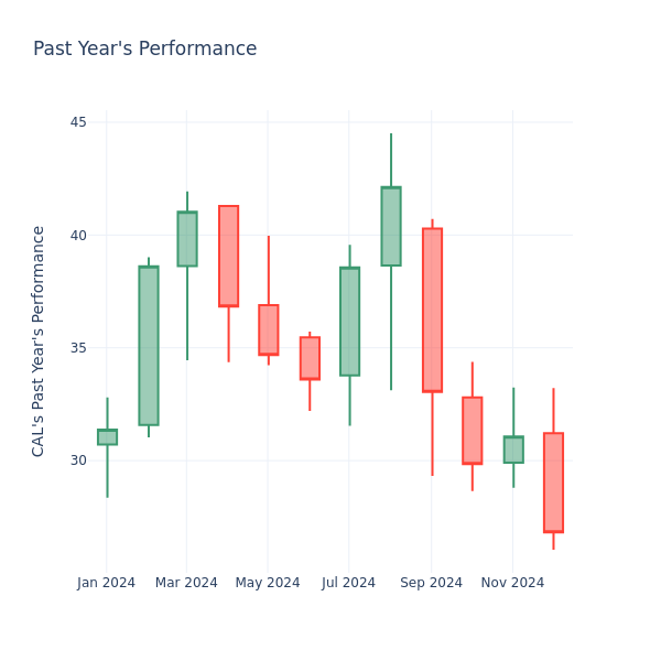 Past Year Chart