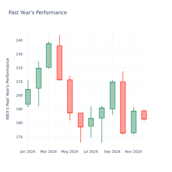 Past Year Chart