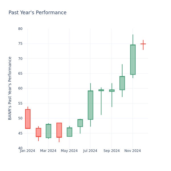 Past Year Chart