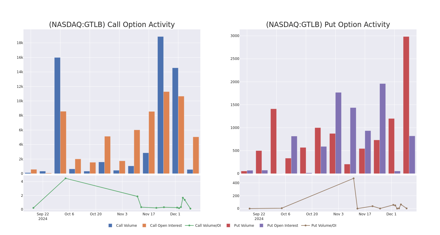 Options Call Chart