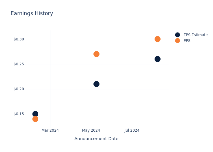 eps graph