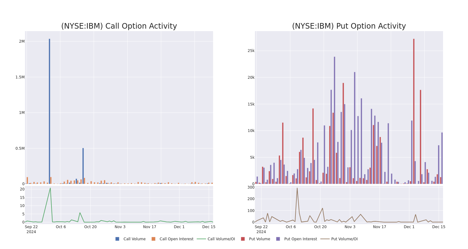 Options Call Chart