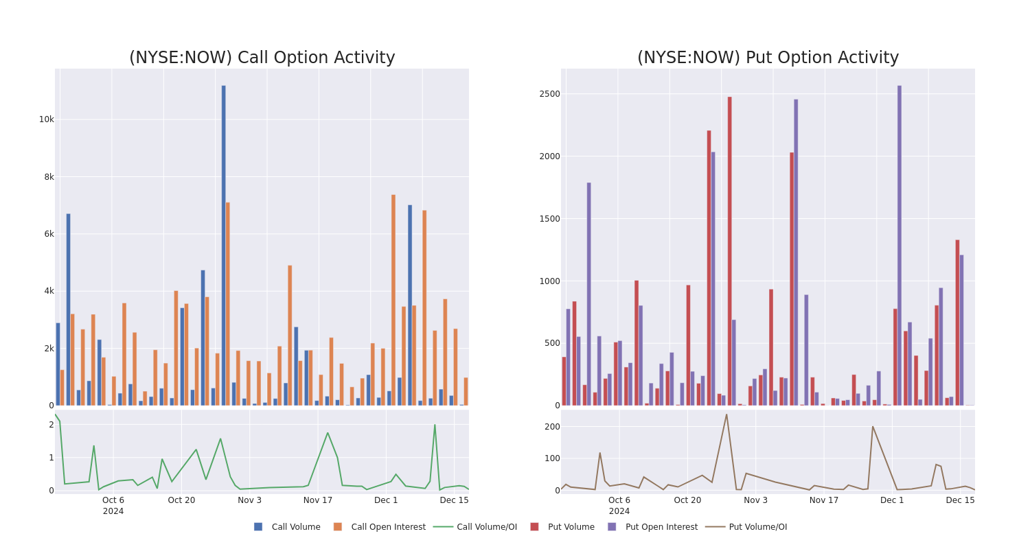 Options Call Chart