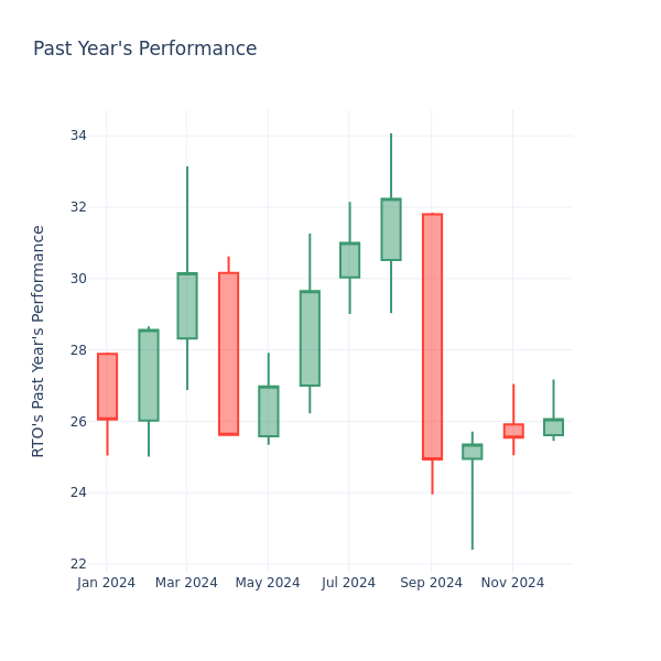 Past Year Chart