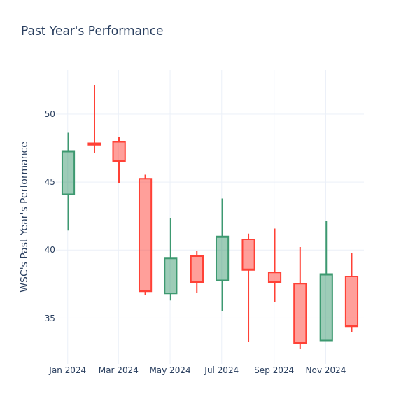 Past Year Chart