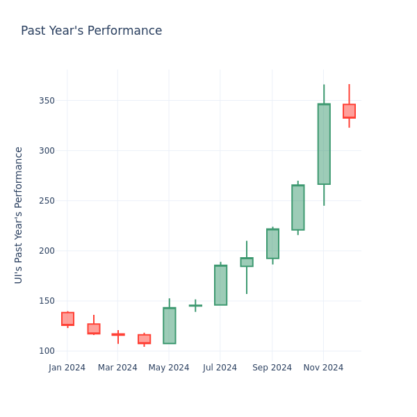 Past Year Chart