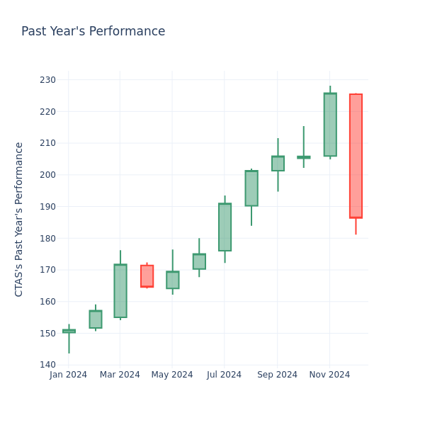 Past Year Chart