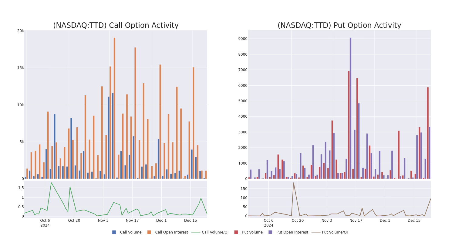 Options Call Chart